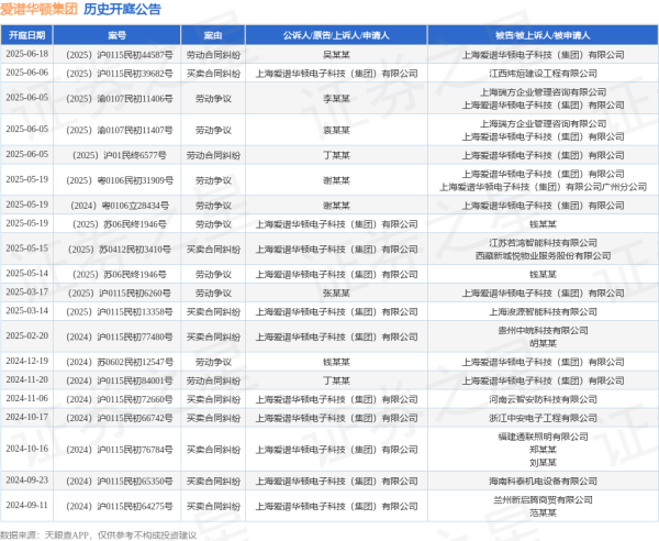 配资专业炒股理财 爱谱华顿集团作为原告/上诉人的1起涉及买卖合同纠纷的诉讼将于2025年6月6日开庭